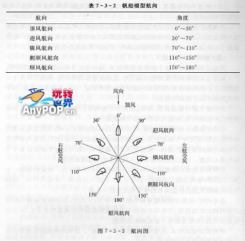 帆船模型航向图表