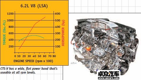 新纪录的源头 解析CTS-V的机械增压发动机 卓众汽车网