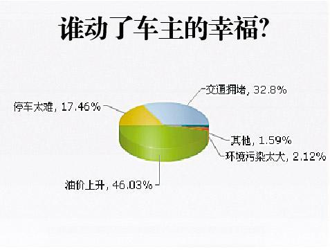佛山车主调查：七成车主不认同开车更幸福